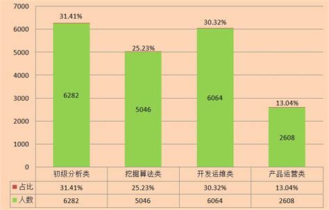 新职业——大数据工程技术人员就业景气现状分析报告