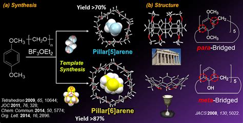 research department  synthetic chemistry  biological chemistry