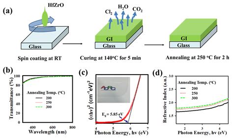 Low-Temperature Solution-Processed HfZrO Gate Insulator for High