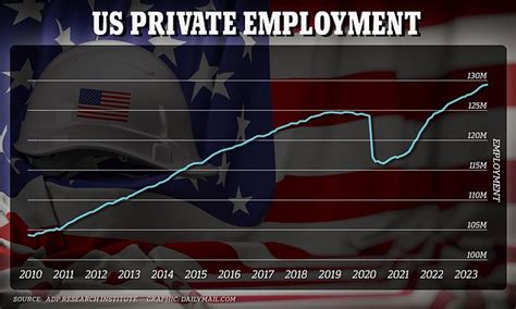 America S Red Hot Labor Market Finally Starts To Cool Private Firms Added Jobs In