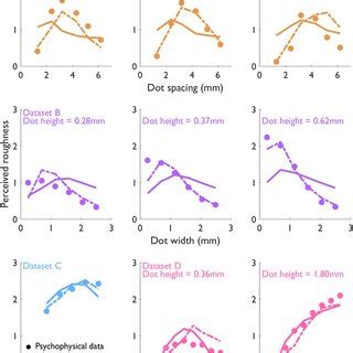 Measured and predicted roughness. Normalized roughness judgments ...