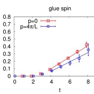 The quark mass dependence of the quark spin contribution in proton ...