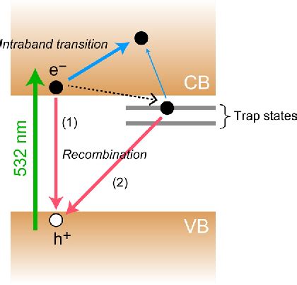 Figure 3 From Simultaneous Observation Of An Intraband Transition And