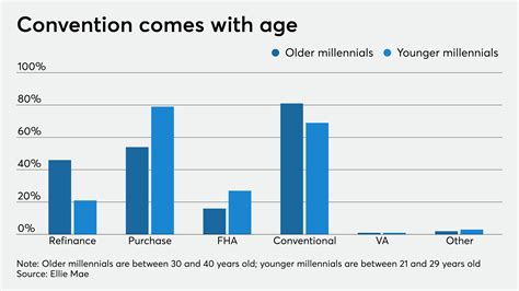 Millennials Bring Refinances To 4 Year Peak After Fed Rate Cuts National Mortgage News