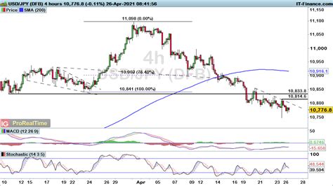 Dollar Weakness Drives Eur Usd And Gbp Usd Upside While Usd Jpy