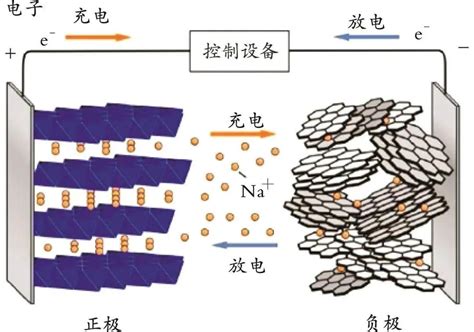 电解液在钠离子电池中的作用 知乎