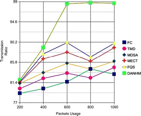 Graphical Illustration Of Transmission Delay Ratio For Danhm Download