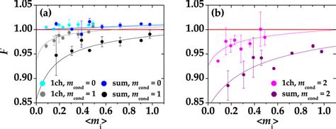 Fano factor of the conditional states obtained at one BS output and by ...