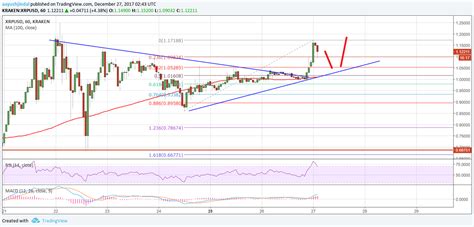 Ripple Price Technical Analysis Xrp Usd Gaining Momentum