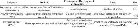 A Short List Of Nude And Modified Electrospun Nanofibers Application