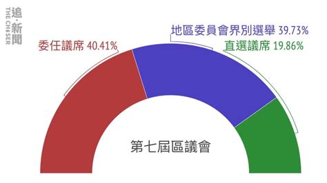 區議會倒退｜直選削至兩成88席 委任間選各佔四成 參選須通過資格審查 追新聞