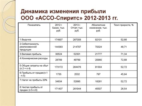 Анализ прибыли и рентабельности предприятия - презентация онлайн