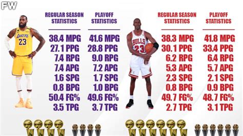 Michael Jordan Vs Lebron James Who Won More Nba Awards And Accolades