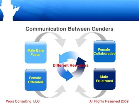 Gender Communication