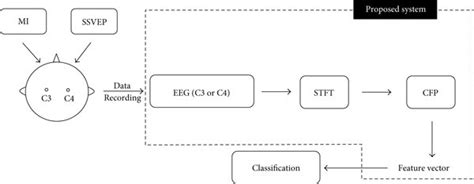 Flowchart Of Eeg Data Acquisition And Processing In The Proposed Download Scientific Diagram