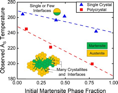 Austenite Start Temperature As A Function Of Martensite Phase Fraction