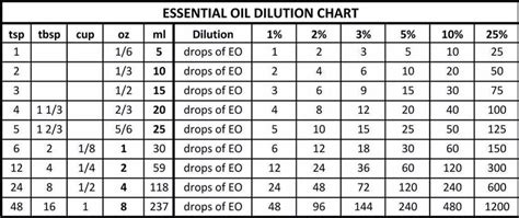 dilution chart