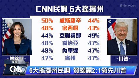 Cnn6大搖擺州民調 賀錦麗2 1領先川普｜中央社影音新聞 Youtube