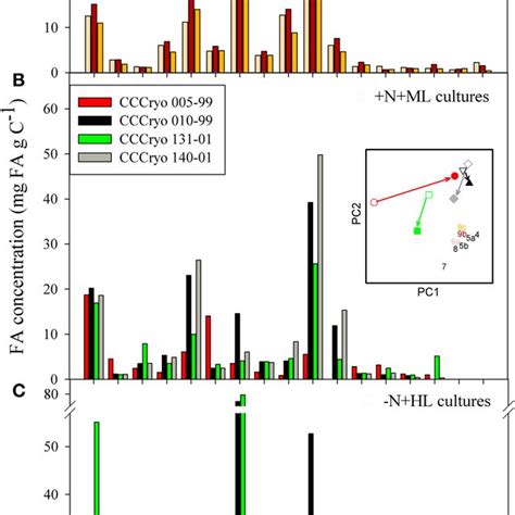 A Algal cell density as defined by all particles 7 μm in diameter in