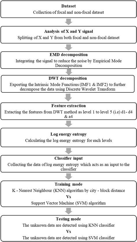 flowchart depicting  stages involved  classification