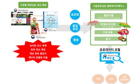 식품원재료·가공식품 등 식품영양성분데이터 개방된다