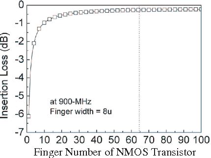 Figure From A Mhz Dbm Bulk Cmos Transmit Receive Switch