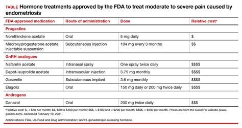 Optimize Your Treatment Of Endometriosis By Using An Fda Approved Hormonal Medication Mdedge Obgyn