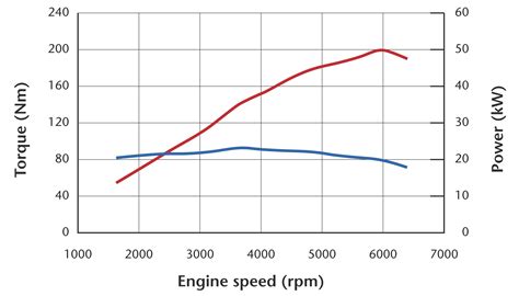 What Is Torque Why Do Cars Need Torque