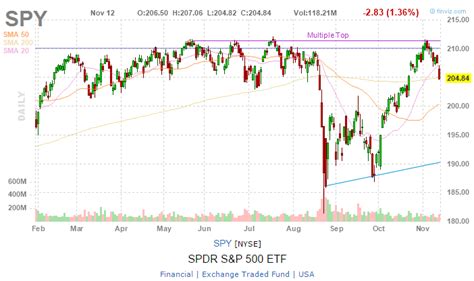 Where to find the best free stock market charts for your analysis ...