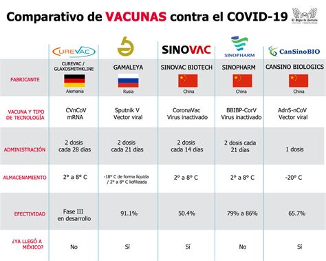 Vacunas Contra El Covid Conoce Cu Ntas Hay Y Sus Caracter Sticas