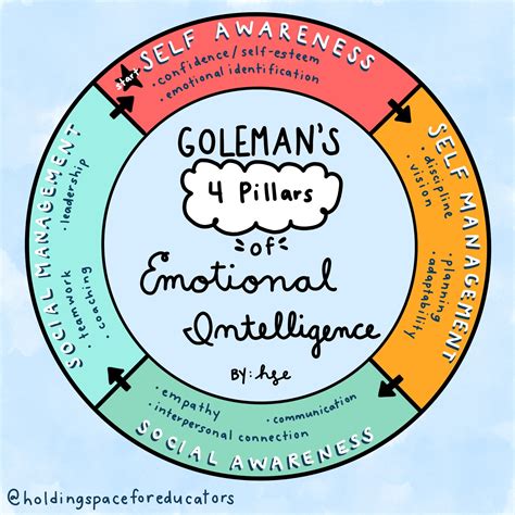 Daniel Goleman Five Components Of Emotional Intelligence