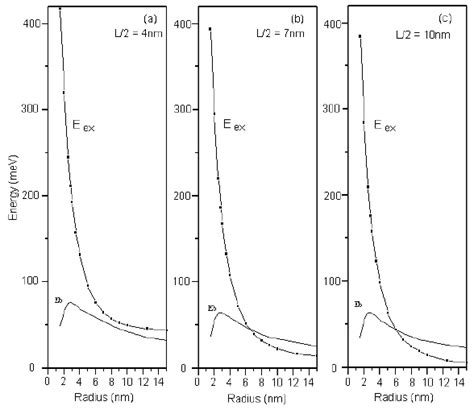 The Exciton Energy E Ex And The Exciton Binding Energy E B Versus The Download Scientific