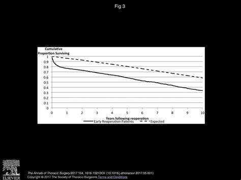 Outcomes Of Early Mitral Valve Reoperation In The Medicare Population