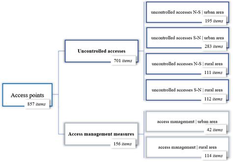 Summary of the elements characterised in the study. | Download ...