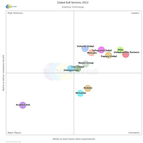 Globalization Partners Again Named An Industry Leader In Nelsonhalls