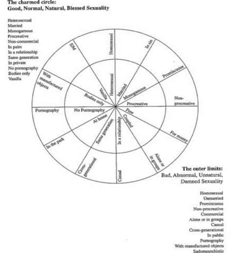 Pdf Gayle Rubin S Thinking Sex Notes For A Radical Theory Of The Politics Of Sexuality And