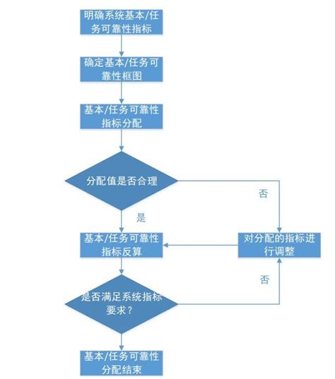 可靠性分配（一） 技术阅读 虫虫下载站