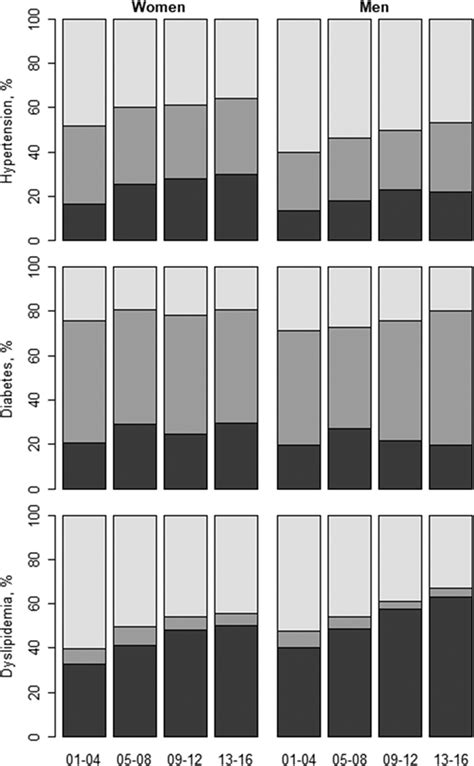 Sex Differences In The Prevalence Of And Trends In Cardiovascular Risk Factors Treatment And