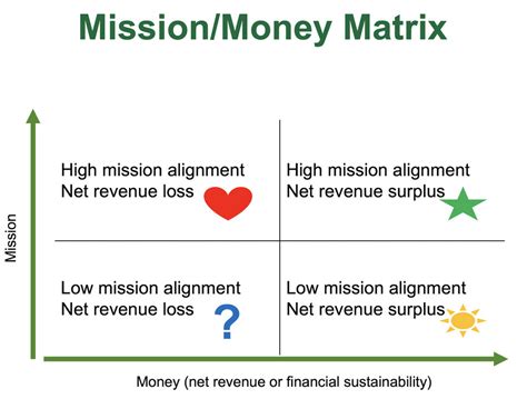 Planning For A Profit Nonprofit Development In A Post Pandemic Era