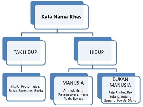 Nota Bahasa Kebangsaan A Golongan Kata Kata Nama