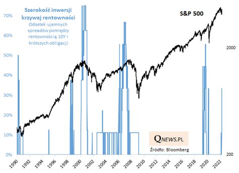 Krzywa rentowności zaczyna straszyć Qnews Edukacyjny Portal Dla