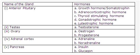 Frank Icse Class 10 Biology Solutions Endocrine System A Plus Topper