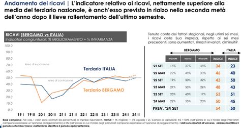 Bergamo Resistono Le Imprese Bergamasche Del Terziario Fiducia Sotto