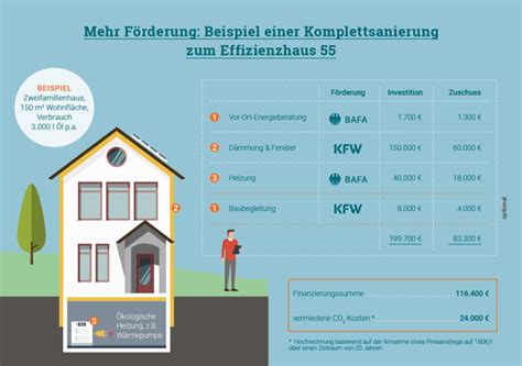 Zukunft Altbau Zusch Sse Und Kredite