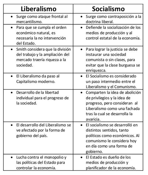 El Rincón De Yanka Liberalismo Y Socialismo En Que Se Parecen