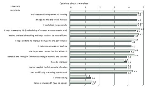Opinions of teachers and students about the e-class. Numbers represent ...