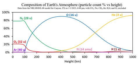 Why don't the gases in the atmosphere separate out according to mass ...