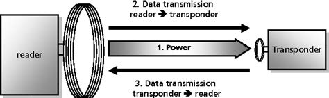 Figure 1 From Battery Powered Tags For Isoiec 14443 Actively