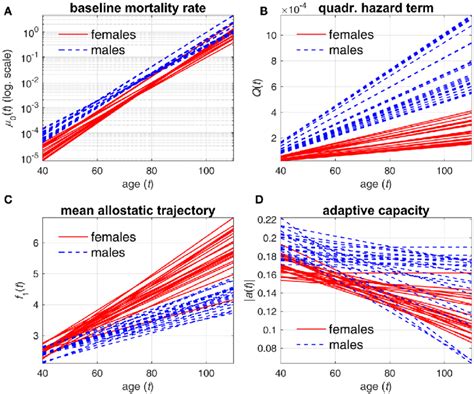 Estimates Of Different Components Of Stochastic Process Model Applied Download Scientific