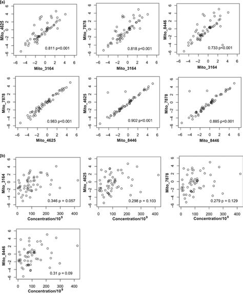 Mtdna Primers Positively Correlate With Each Other But Not With Ev